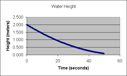 Water Height